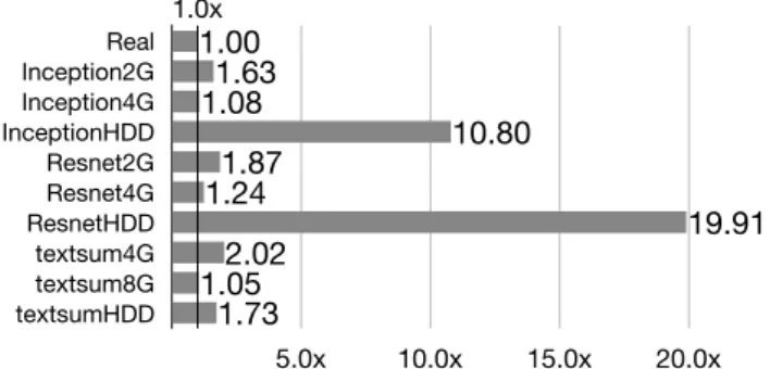 Table 5.2: The Memory Usage of TensorFlow Models Training