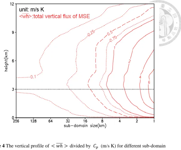 Figure 4 The vertical profile of  < 
