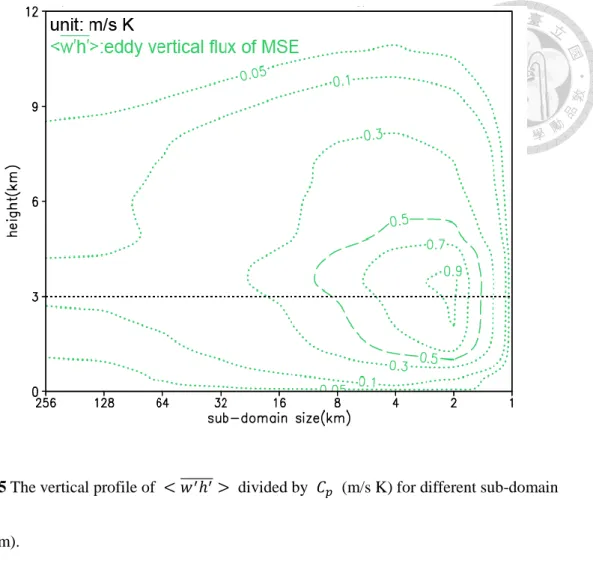 Figure 5 The vertical profile of  < 