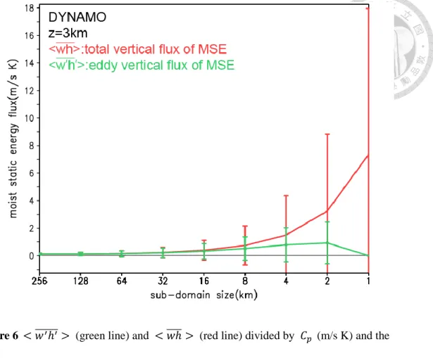Figure 6  < 