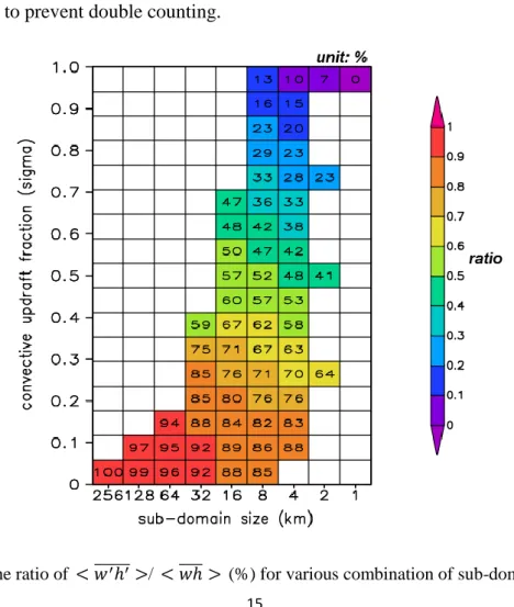 Figure 8 The ratio of  < 
