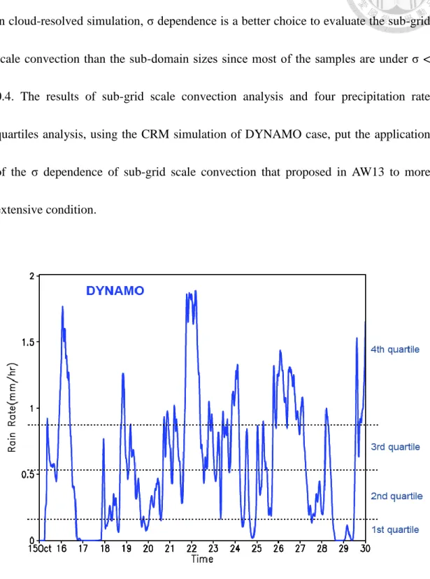Figure 9 Space-averaged precipitation (mm/hr) of simulation using DYNAMO time-variant 