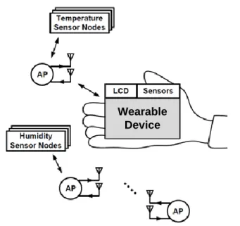Fig. 1-1 Scenario of Wearable Mobile Device with Short-range Communication 