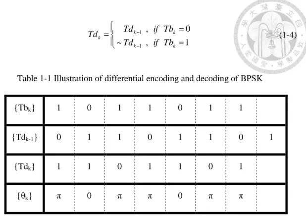 Table 1-1 Illustration of differential encoding and decoding of BPSK 