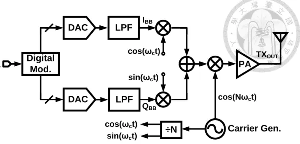 Fig. 2-1 Mixer-based Transmitter (a) Direct-conversion Transmitter [12] (b)  Heterodyne Transmitter [13] 