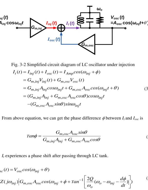 Fig. 3-2 Simplified circuit diagram of LC oscillator under injection 