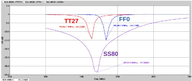 Fig. 3-9 Simulated overall voltage gain 