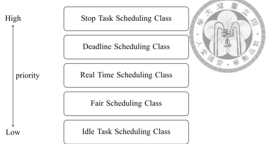 Figure 3.1: Scheduling classes in Linux