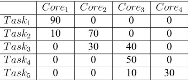 Table 4.1: An example of energy credits each task receives on each core.