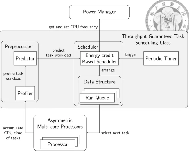 Figure 5.1: Execution flow of Throughput Guaranteed Task Scheduling Class for Asym- Asym-metric Multi-core Processors