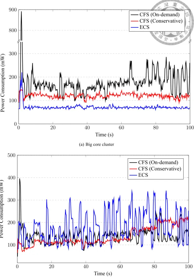 Figure 6.2: Power consumption required by CFS (On-demand), CFS (Conservative), and