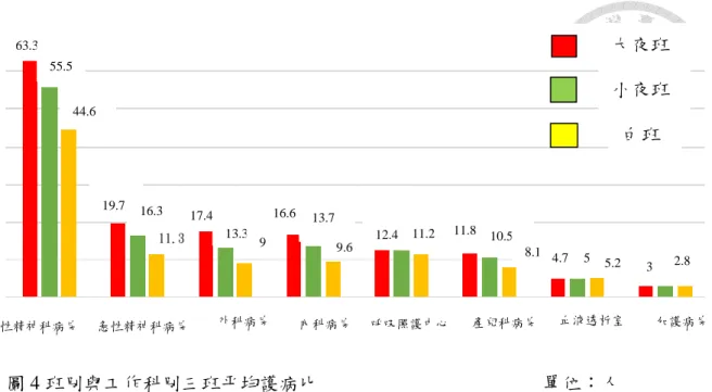 圖 4 班別與工作科別三班平均護病比                                              單位：人        然而、若扣除急、慢性精神科病房、呼吸照護中心、血液透析室及加護病房等科別 護病比，僅考慮外科病房、內科病房、產兒科病房等三種科別則其三班平均護病比如下圖 5 所示。                                                圖  5  內、外、產兒科之三班平均護病比                             