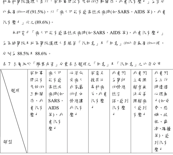 圖  13  「職業危害」分量表各題項之「同意」及「很同意」比率圖      單位：%                                                                                  以各層級醫院分析「職業危害」分量表各題項，受試者選答「很同意」及「同 意」之百分比如表  7：醫學中心護理人員對於「必須承受病人或家屬的負向情緒 讓我很有壓力」為百分比最高的ㄧ項  (91.4%)，其次為「若同事間沒有良好的互動 關係，我會很有壓力」(90.8%