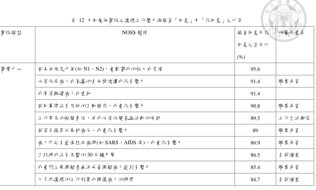 表  12  不同層級醫院之護理工作壓力源填答「同意」及「很同意」之比率  醫院類型  NOSS 題項  填答同意及很 同意之百分比 (%)  所屬分量表  醫學中心  若未依規定升等(如 N1、N2)，會影響我的收入或考績  95.6  必須承受病人或家屬的負向情緒讓我很有壓力  91.4  職業危害  我常須搬運病人或重物  91.4  若同事間沒有良好的互動關係，我會很有壓力  90.8  職業危害  工作帶來的相關責任，使我必須改變家庭活動的安排  89.5  工作生活衝突  若須支援其他專科病房、