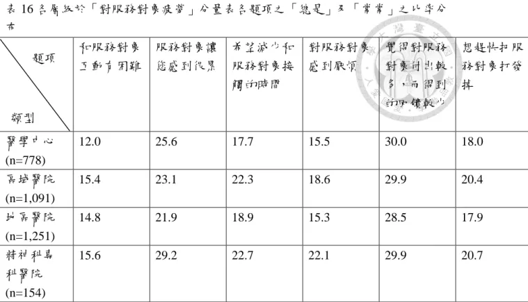 表 16 各層級於「對服務對象疲勞」分量表各題項之「總是」及「常常」之比率分 布  和服務對象 互動有困難  服務對象讓 您感到很累  希望減少和服務對象接 觸的時間  對服務對象感到厭煩  覺得對服務對象付出較多，而得到 的回饋較少  想趕快把服務對象打發掉  醫學中心  (n=778)  12.0  25.6  17.7  15.5  30.0  18.0  區域醫院  (n=1,091)  15.4  23.1  22.3  18.6  29.9  20.4  地區醫院  (n=1,251)  14.