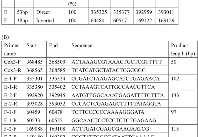 Table 1. Real-time PCR analyses for recombination activity design. 