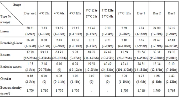 Table 2 EM of mtDNA structure during cotyledon development. 