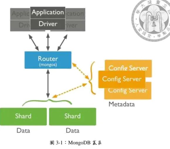 圖 3-1：MongoDB 叢集 