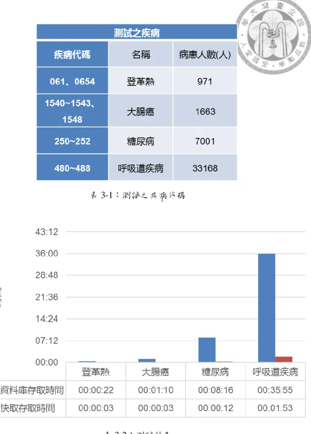 表 3-1：測試之疾病代碼 