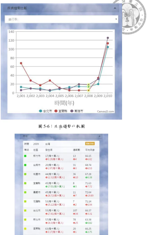 圖 5-6：疾病趨勢比較圖 