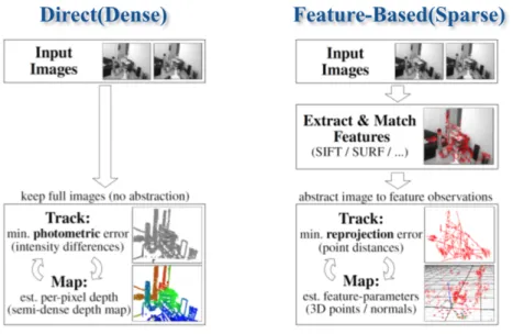 Figure 2.1: The differences between direct methods and feature-based methods. This figure is from [1].