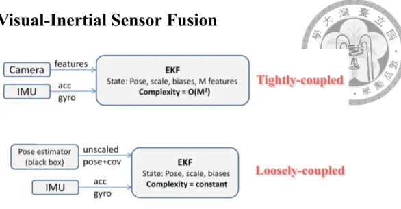 Figure 2.2: The differences between tightly-coupled methods and loosely-coupled meth- meth-ods