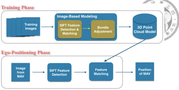 Figure 3.1: The overview of Model-Based Localization.