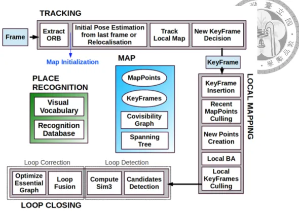 Figure 3.3: Overview over the complete ORB-SLAM algorithm. This figure is from their paper [3].