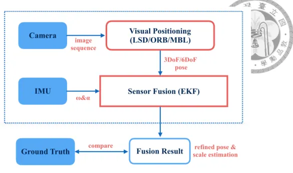 Figure 4.1: Overview of the visual-inertial positioning framework in this paper. The blue blocks represent the measurements.