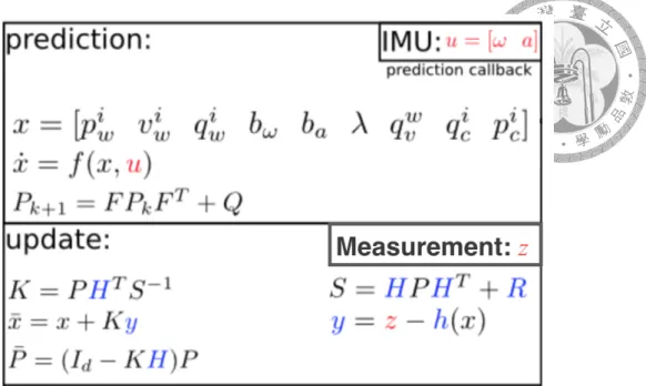 Figure 4.2: The Kalman filter steps in the sensor fusion framework. The red parts are sensor readings (from the IMU for prediction or from another sensor for the update)