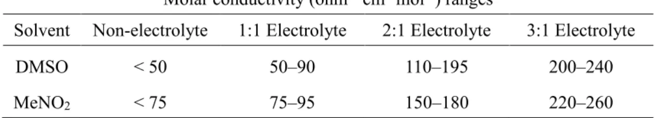 Table 2-1 The ranges of molar conductivity of complexes with different ratios  Molar conductivity (ohm -1  cm 2  mol -1 ) ranges 