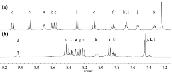 Figure 2-5 Partial  1 H NMR spectrum of (a) pbbpa in CDCl 3  and (b) 11 in CD 3 CN 