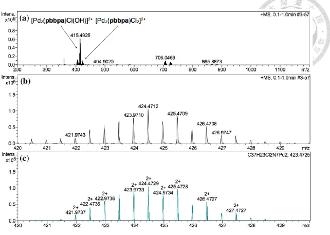 Figure 2-6 ESI-HRMS spectrum of 11: (a) full, (b) partial and (c) simulation  2.3  雙鈀金屬錯合物  9  之配位基置換 嘗試將 9  上的三氟醋酸根換成其他配位基。在室溫氮氣下將 9 溶於甲醇中， 加入  3  當量的  PPh 3 ，氫譜訊號變寬，顯示配基正在進行可逆交換，但無法得到單 一產物；在室溫下加入  3  當量的醋酸鈉，溶液顏色和氫譜皆沒有改變，在甲醇下 迴流半小時則溶液顏色由黃色轉棕色，氫譜訊號變寬，但位置仍和