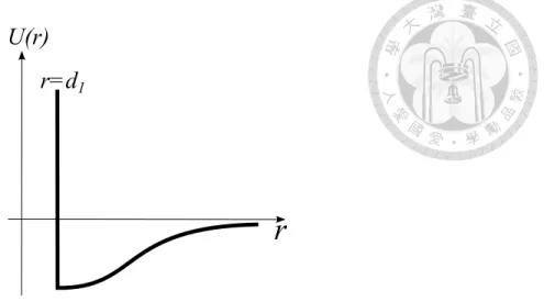 Figure 1: Particle-particle interaction consisting of a hard core (at r = d 1 ) and an interaction tail