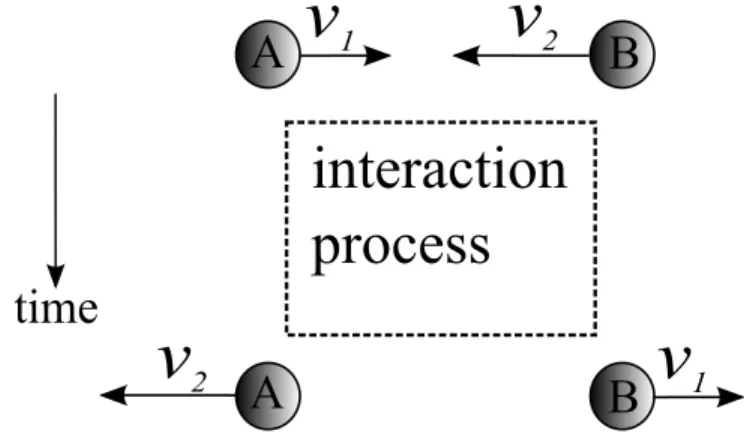 Figure 3: Interaction between particle A and particle B. Particle A is always on the left hand side of particle B, while the velocity arrow v 1 can penetrate.