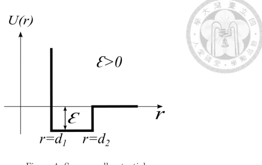 Figure 4: Square well potential.