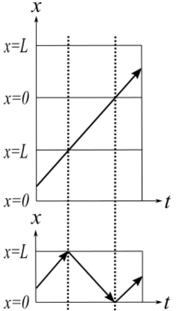Figure 6: An example of mirror diagram. The lower diagram is an ordinary x − t diagram
