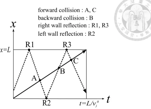 Figure 7: The x − t diagram for a typical motion of the main particle (solid line) and a background particle (dash line) in the time interval that the main particle flying from the left wall to the right wall