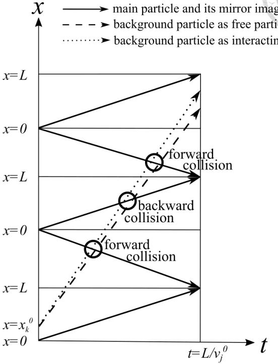 Figure 8: An example of mirror diagram containing the main particle and a background particle
