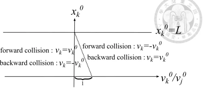Figure 10: Velocity of a background particle when colliding with the main particle. It is a function of x 0 k and v v k00