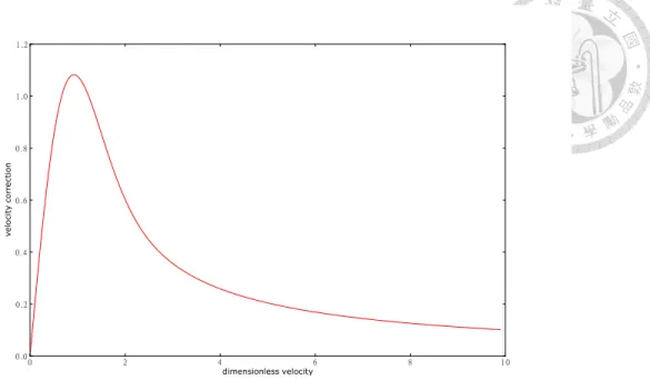 Figure 11: Correction of average velocity due to particle-particle attraction for square well potential
