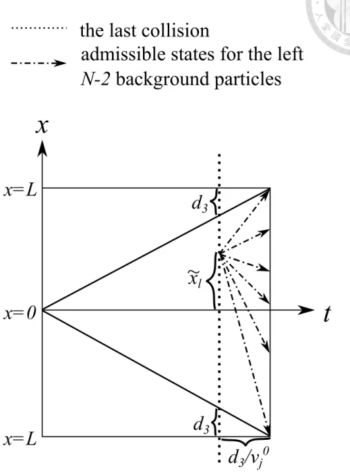 Figure 12: Admissible zone for the remaining N − 2 background particles under the constraint established by the last collision provided by the first background particle.