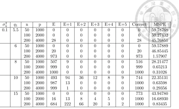 Table 2 shows that OGA+HDBIC+Trim agrees with the asymptotic theory of Theorem 4. In the cases of n = 50, p = 1000, OGA can include all relevant variables at least 90% of the time if C ≤ 1 (σ η 2 ≤ 0.02), furthermore, with proper order of moment bounds (q 