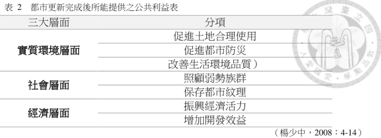 表  2  都市更新完成後所能提供之公共利益表  三大層面  分項  實質環境層面  促進土地合理使用 促進都市防災  改善生活環境品質）  社會層面  照顧弱勢族群  保存都市紋理  經濟層面  振興經濟活力  增加開發效益  （楊少中，2008：4-14） （一）舊市區改造  （1970s~1990s）  早在 1959 年，臺北市就有中華商場重建、萬大計畫以及華江舊市區改造等 案，當時名義、法源上雖然還沒有「都市更新」 ，但卻已實踐更新意涵：透過拆 除違建來進行空間整頓與開闢公設。爾後 1962 年至