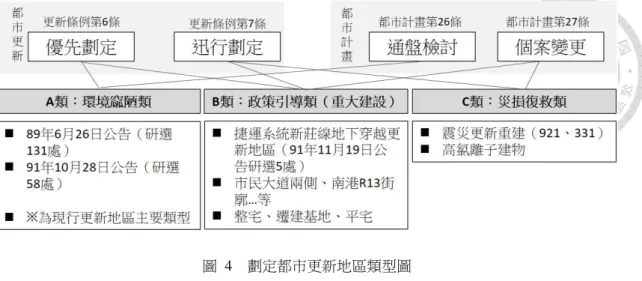 圖  4  劃定都市更新地區類型圖  資料來源：財團法人都市更新研究發展基金會，2013：2-7          及至 2012 年底前，已進入事業計劃階段的更新地區面積為 79.23 公頃，占 全部的 17.44%，又，執行率以內湖區、松山區以及南港區為較高；劃定更新地 區面積第三高的萬華區，更新事業實際執行率卻是全市行政區最低，為 7.28%， 執行率第二低為大同區的 13.45%（財團法人都市更新研究發展基金會，2013： 3-5） 。造成更新地區執行率不彰的原因，主要為獎勵制度誘因不足。不同於自行