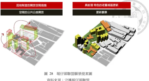 圖  28  堀仔頭聯盟願景提案圖  資料來源：守護堀仔頭聯盟  然而，這樣的社會理念或論述，在文資審議第一線戰場，未能有效與地主對 話，文化景觀申請策略反而快速招致地主團結抵抗，連過往社區營造時期願意接 受訪談的居民也轉變態度、反目成仇，原本應以公共利益為依歸的再生行動者在 此成了地主口中的文化流氓。聯盟成員 Y（2016）就認為，太快展現價值立場， 反而錯失可能的溝通協商機會。而使社區營造「轉譯」失靈，各行動者深陷自身 邊界而無法對外來刺激做有意義的回應  二、利益共生下的開發願景  「聯盟」不能亂編名