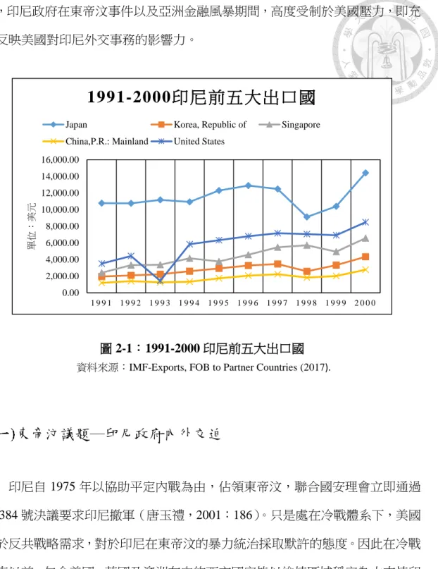 圖 2-1：1991-2000 印尼前五大出口國 