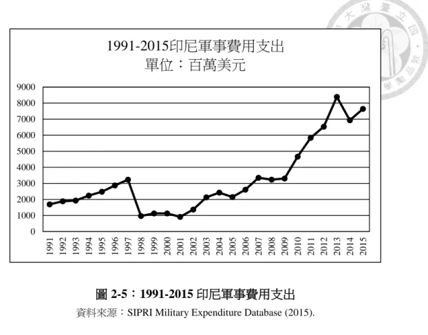 圖 2-5：1991-2015 印尼軍事費用支出 