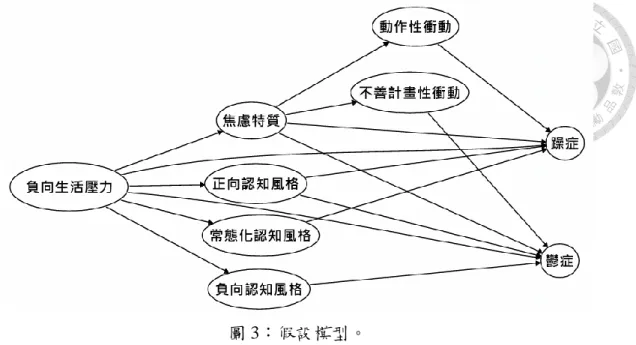 圖 3：假設模型。  註：圓圈內的變項表示為潛在變項，實線為潛在變項之預測路徑。 第八節  競爭模型  為了檢驗本研究所提的假設模型之適切性，本研究進一步提出競爭模型，說 明如下。Johnson（2005）在其研究中曾提出假設，說明躁症與鬱症為生活壓力 事件的中介因子，且生活壓力事件會影響日常生活的情緒與表現。Sarafino 與 Smith（2014）認為壓力會與認知思考相互影響，且過程會伴隨情緒產生。以壓 力因應模式圖（Lazarus &amp; Folkman, 1984）為例，Sarafino 等人