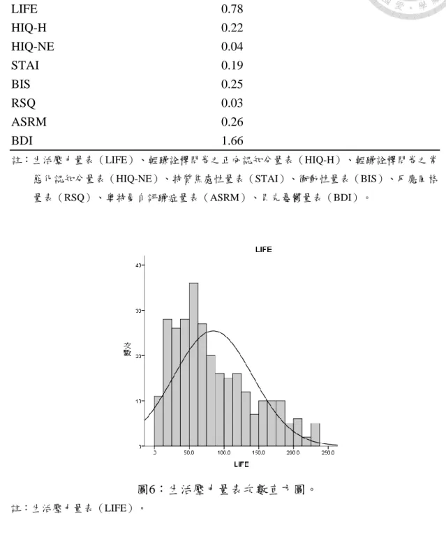 表 2  各量表之偏態係數  量表  偏態係數  LIFE  0.78  HIQ-H  0.22  HIQ-NE  0.04  STAI  0.19  BIS  0.25  RSQ  0.03  ASRM  0.26  BDI  1.66  註：生活壓力量表（LIFE）、輕躁詮釋問卷之正向認知分量表（HIQ-H）、輕躁詮釋問卷之常 態化認知分量表（HIQ-NE）、特質焦慮性量表（STAI）、衝動性量表（BIS）、反應風格 量表（RSQ）、奧特曼自評躁症量表（ASRM）、貝克憂鬱量表（BDI）。  圖6：生活